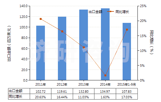 2011-2015年9月中國泡沫聚氨酯制人造革及合成革(HS39211310)出口總額及增速統(tǒng)計